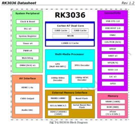 基于Rockchips RK3036的軟硬件定制服務(wù)方案探討