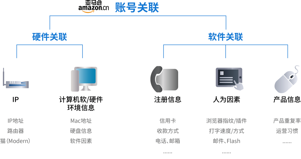 備戰(zhàn)“黑五”攻堅戰(zhàn)，計算機軟硬件護航助力跨境電商賣家實現(xiàn)賬號防關(guān)聯(lián)安全屏障
